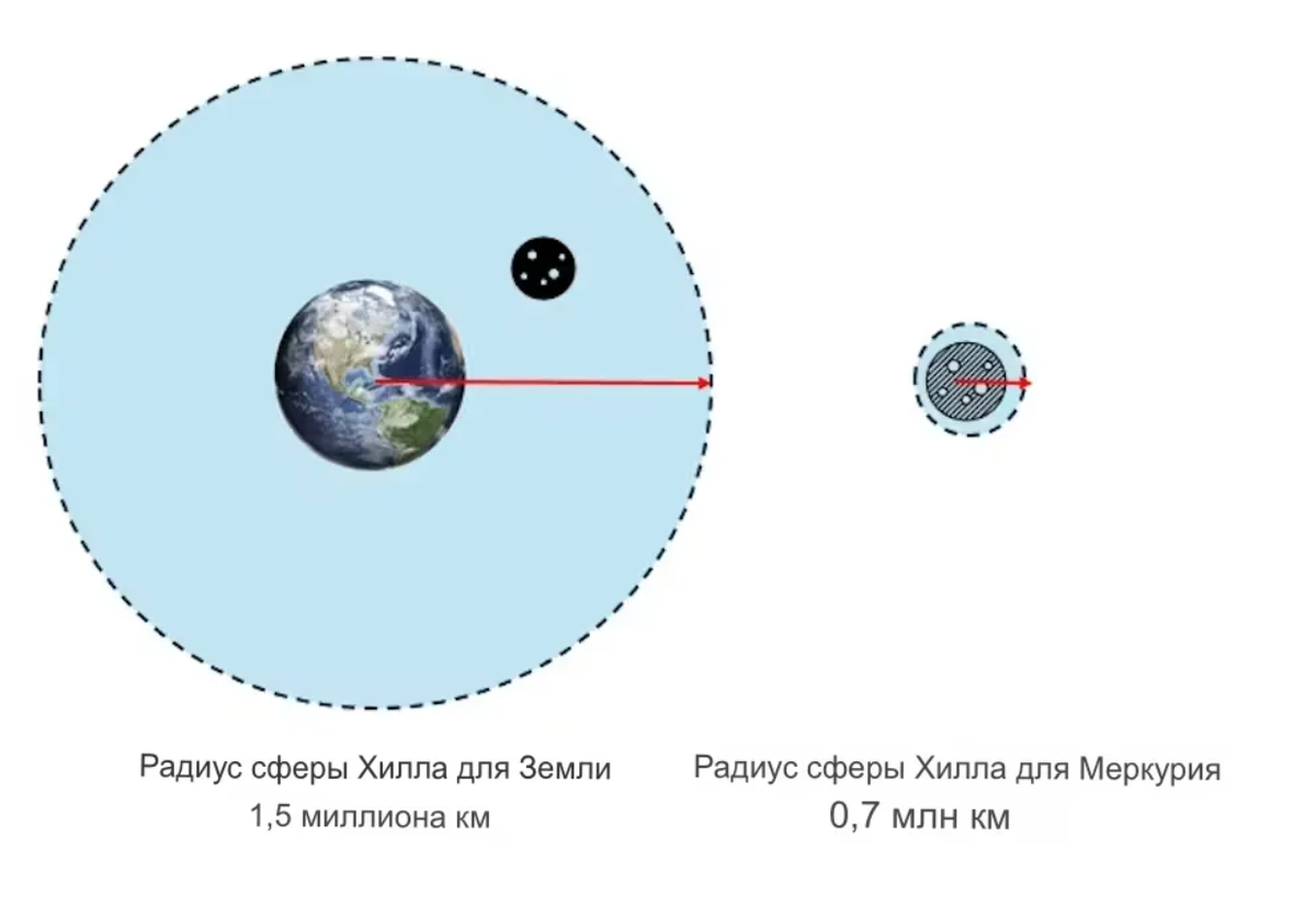 Радиус сферы Хилла у Земли больше, чем у Меркурия. Николь Граначчи