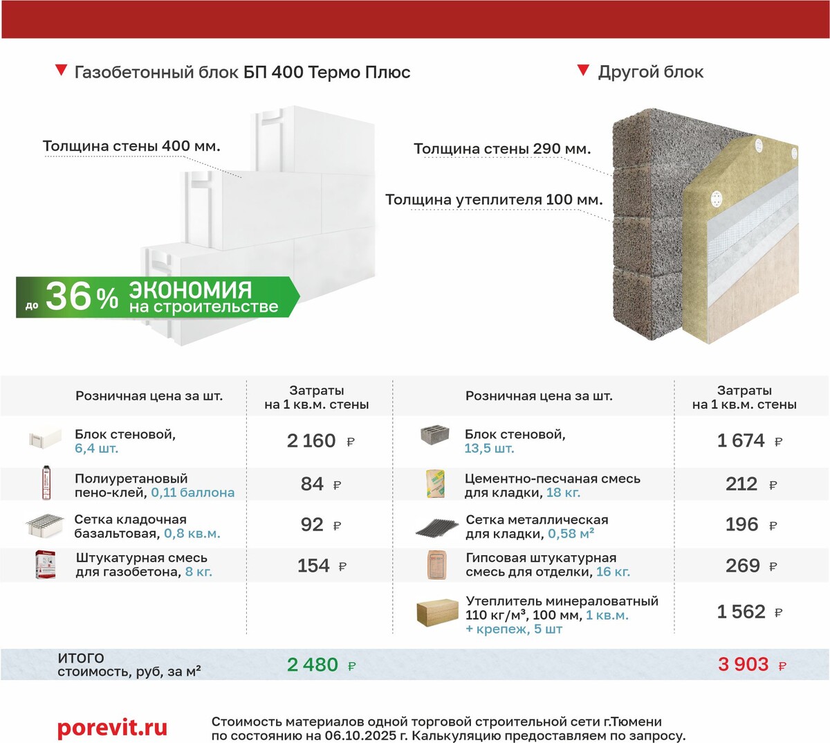 Сравнение стоимости газобетона и керамзитоблока