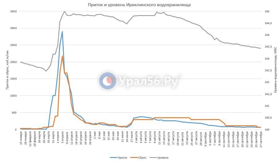    Уровень Урала в Оренбурге упал еще на 7 см, а приток на Ириклинском водохранилище снизился до 60 кубов