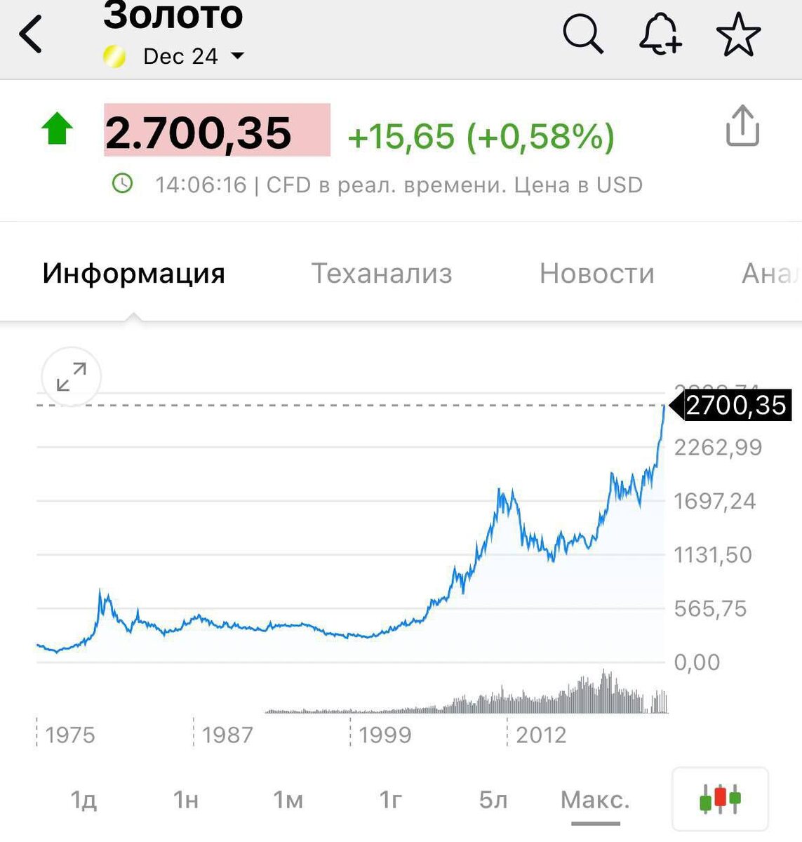 📈Золото впервые в истории достигла 2700💰за тройскую унцию