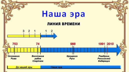 Начало нашей эры: история и интересные факты