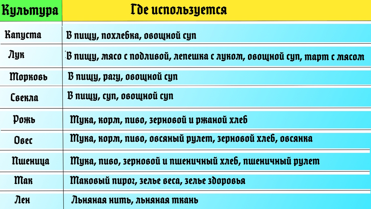 Овощные культуры используются в приготовлении пищи и выпечке.  Зерновые нужны в приготовлении муки, выпечке, пивоварении а также для изготовления корма для животных. Мак используется в выпечке, и у травника в некоторых видах зелий.
 Лен необходим для изготовления льняных нитей и тканей, которые используются в очень многих рецептах крафта, строительстве и декорациях.