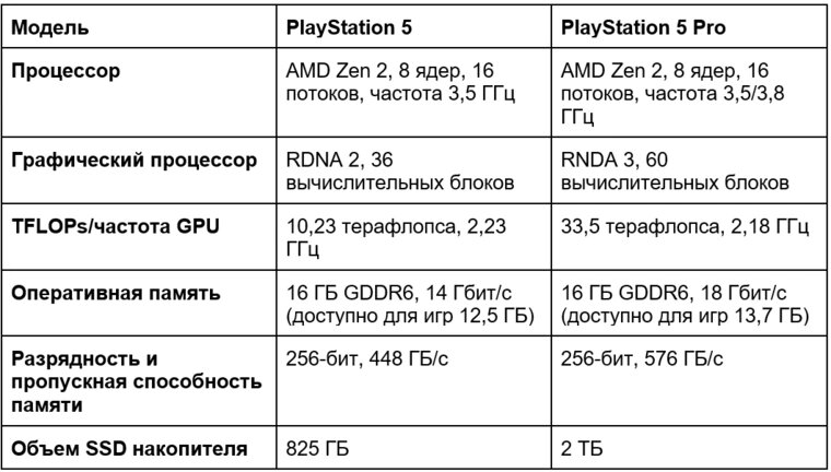 Таблица сравнительных характеристик PS5 и PS5 pro