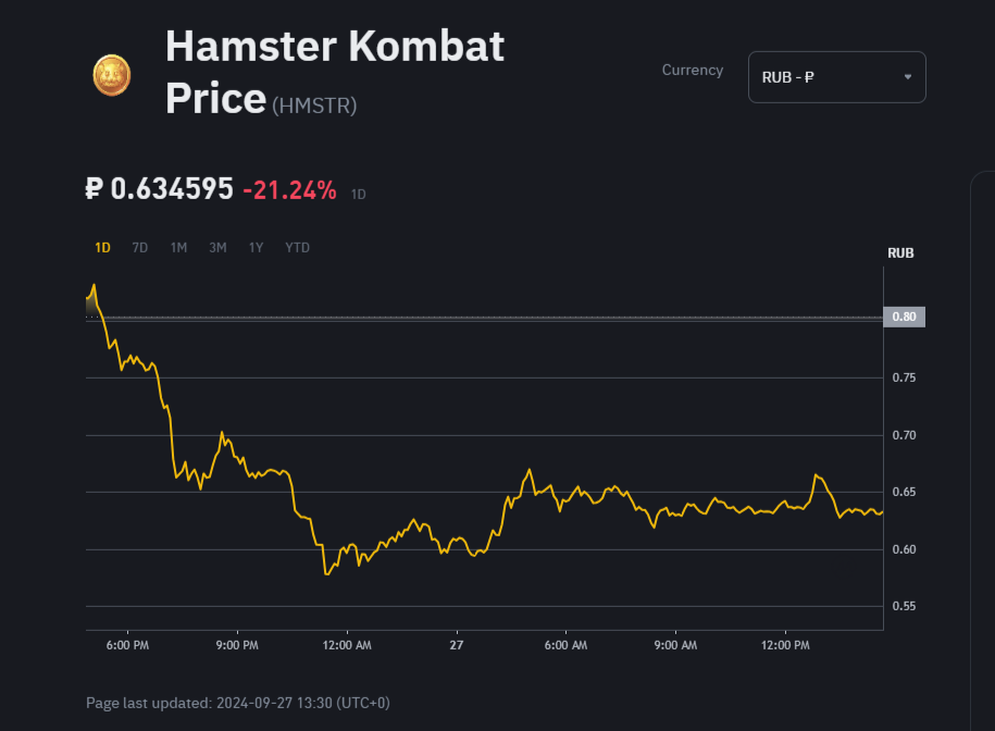 данные на 27 сентября 