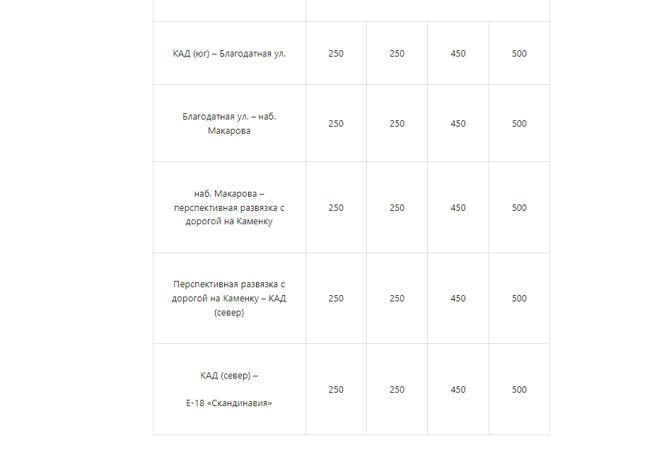 Магистраль Северной столицы