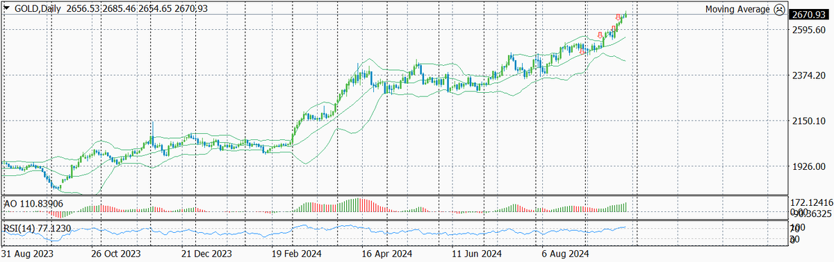 Цена на золото по дням, текущий уровень входа