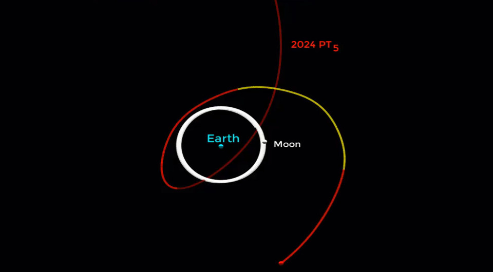 Moon - Луна, Earth - Земля, 2024 РТ5 - схема пролета Астероида