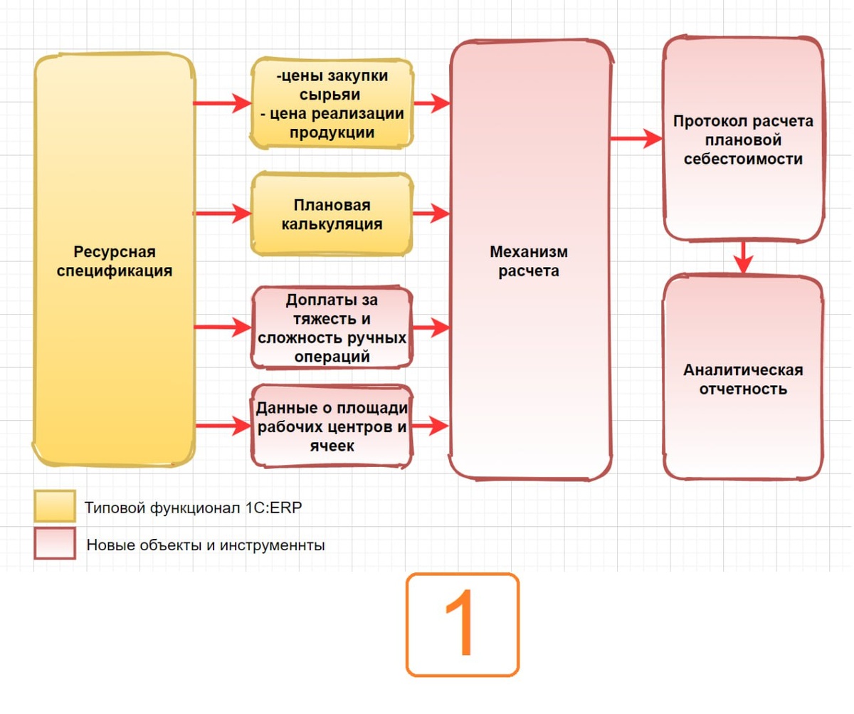 Общий принцип работы механизма расчета.

Механизм расчета учитывает распределение накладных расходов пропорционально занимаемой площади всех производственных ячеек, которые задействованы для выпуска реализуемой продукции, что даёт наиболее точную плановую себестоимость по сравнению с распределением затрат «котловым» методом. Для расчета использует как типовые механизмы конфигурации 1С: ERP, так и вновь созданные. (рис. 1)