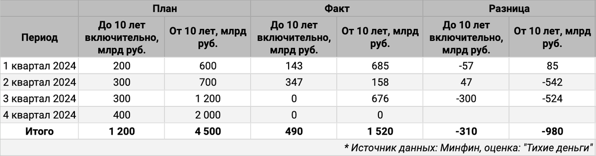 План и факт привлечений ОФЗ по срочности выпусков.