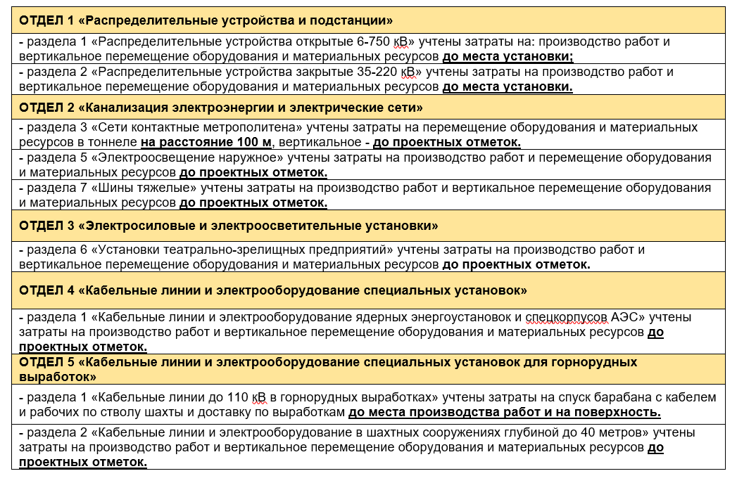 до проектных отметок