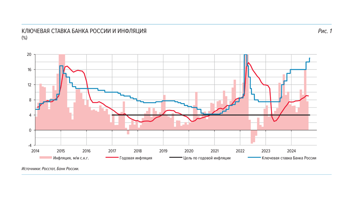 Динамика ключевой ставки ЦБ и инфляции