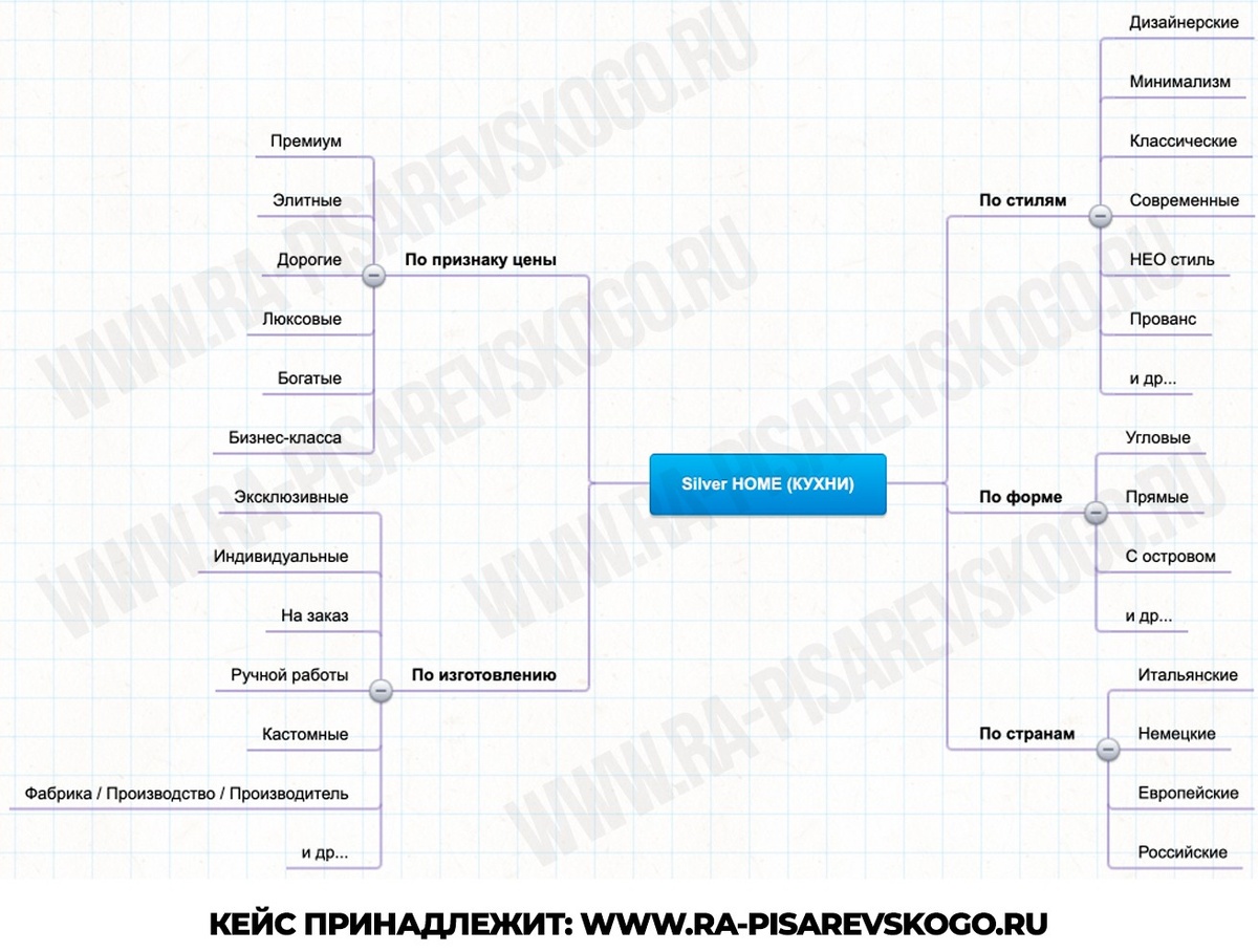 Показываю часть плана для продвижения кухонь на заказ в Яндекс Директ