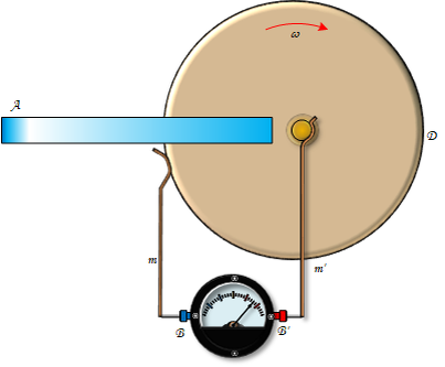 Рис. 1. Упрощённая схема "Диск Фарадея": A- Подковообразный (дугообразный) магнит; B и B'  - точки подключения измерительного прибора; D - диск; m и m'  - токосъёмники.