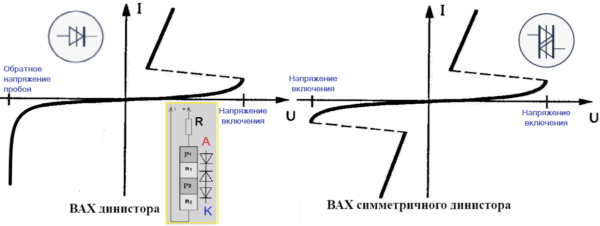 Вольтамперные характеристики (ВАХ) динистора и симметричного динистора.