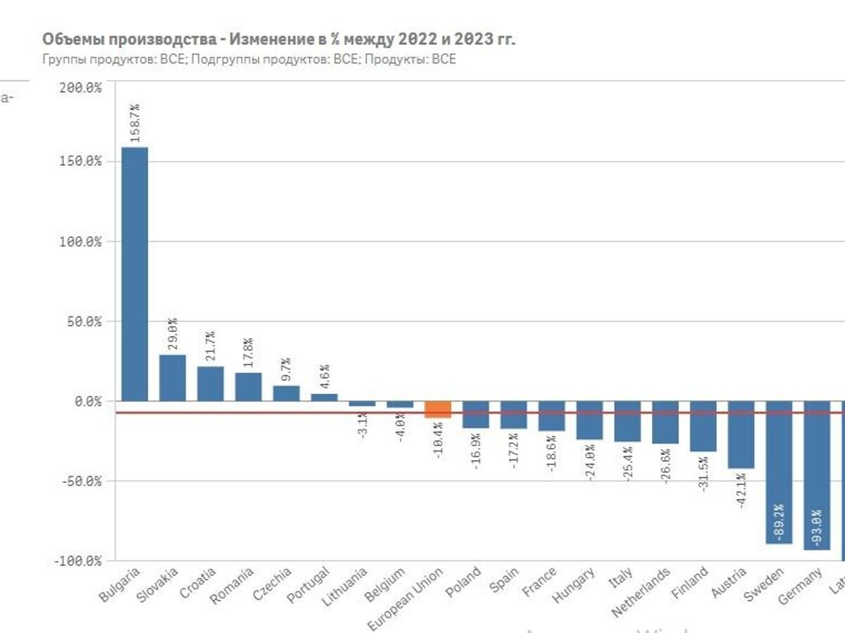    Общий объем производства удобрений в ЕС © Фото : Данные ЕК https://agridata.ec.europa.eu