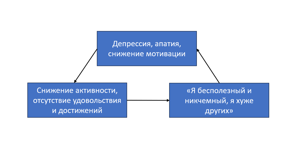 Порочный круг сниженной активности
