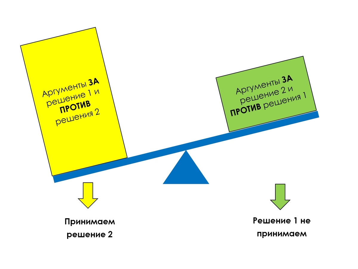 Аргументы на левой стороне оказались "весомее", принимаем решение 2