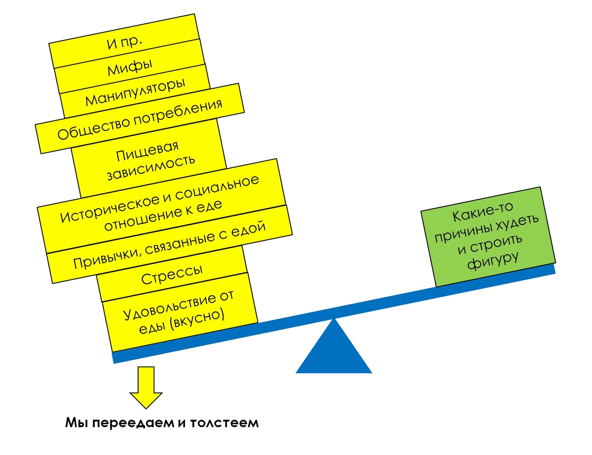 На левой стороне весов принятия решения о том переедать или худеть находится слишком тяжелый груз причин переедать, порожденных «Обезьяной»