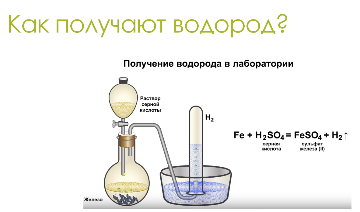 Слайд 12. Получение водорода в лаборатории