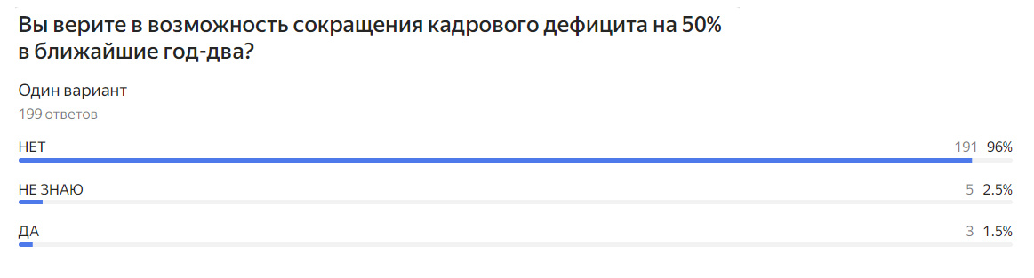 Результаты опроса А.В. Панова 