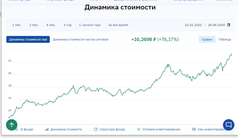 Стоимость пая #SBGD за период с 22.02.2023 по 26.09.2024