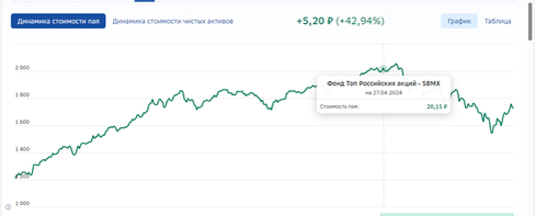 Стоимость пая #SBMX за период с 22.02.2023 по 26.09.2024