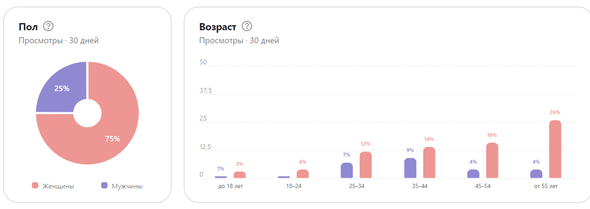 Сейчас ситуация выравнивается, женщин снова стало больше среди подписчиков. Для мамского канала это норма) скрин с личного кабинета