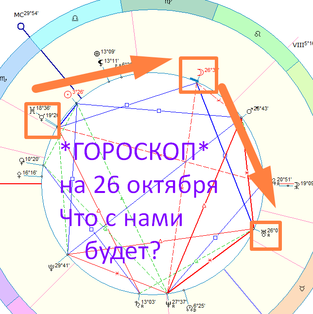 Астрологическая карта дня. Автор - Астролог Быкова Оксана