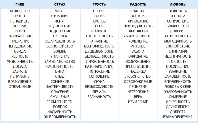 Таблица чувств, которая поможет определить текущую эмоцию.