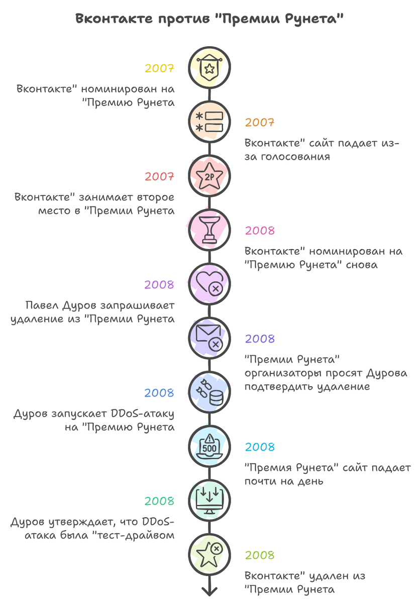 Схема “Вконтакте” против “Премии рунета”