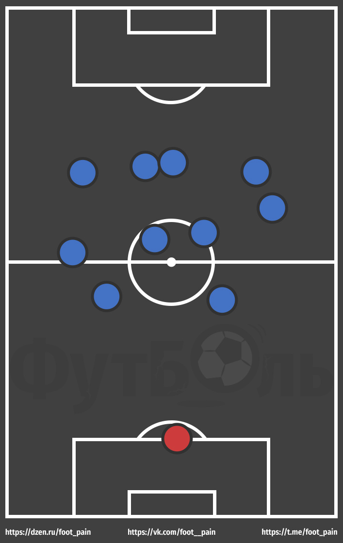 Усреднённые позиции игроков «Баварии» в 3 последних играх.