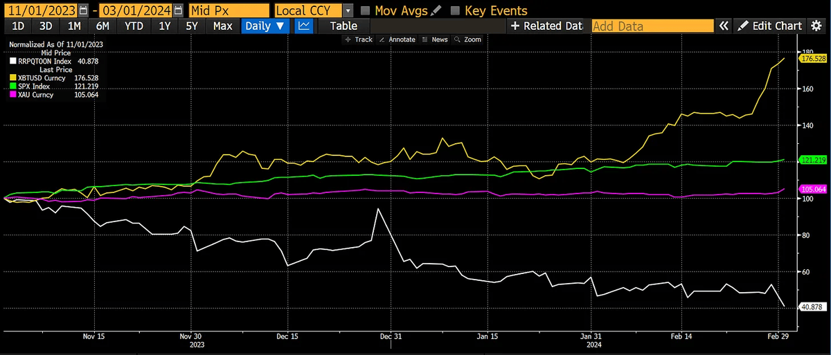 Баланс RRP (белый), биткоин (желтый), индекс S&P 500 (зеленый) и золото (пурпурный). Данные: Артур Хейс. 