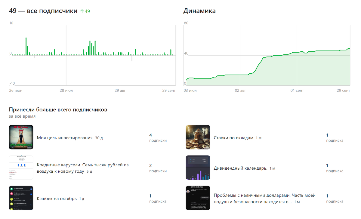 Подписчики за всё время