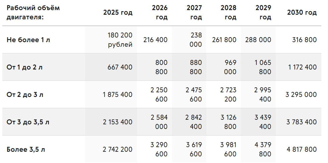 Утильсбор будет ежегодно повышаться вплоть до 2030 года