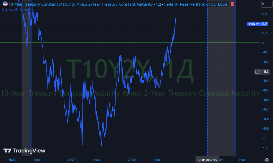 T10Y2Y. Источник: Tradingview