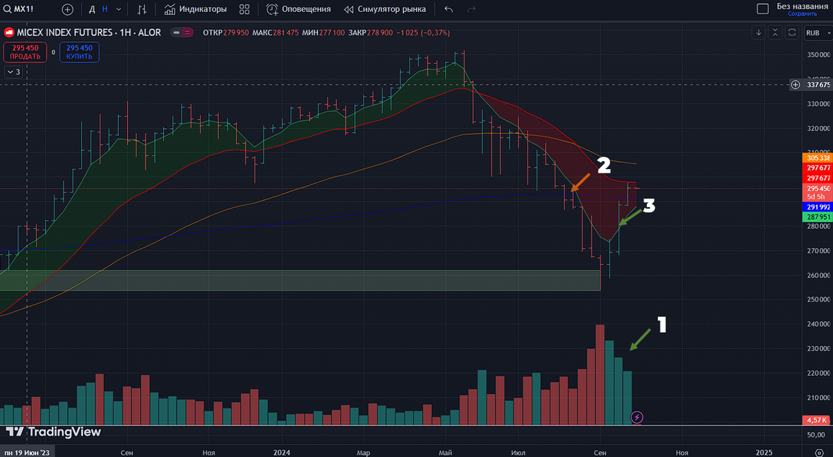 Фьючесрс на Индекс Московской Биржи: недельный таймфрейм 