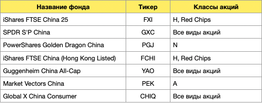 Некоторые ETF, ориентированные на китайский рынок