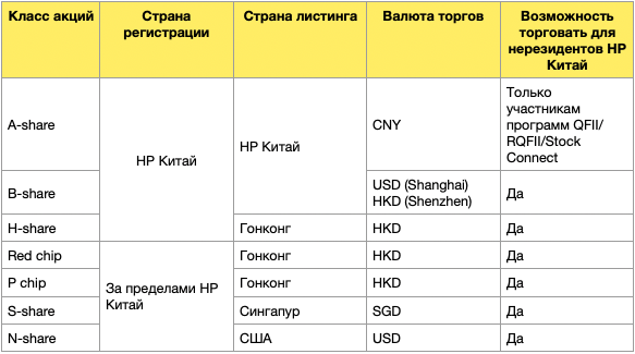 Сравнение классов китайских акций.