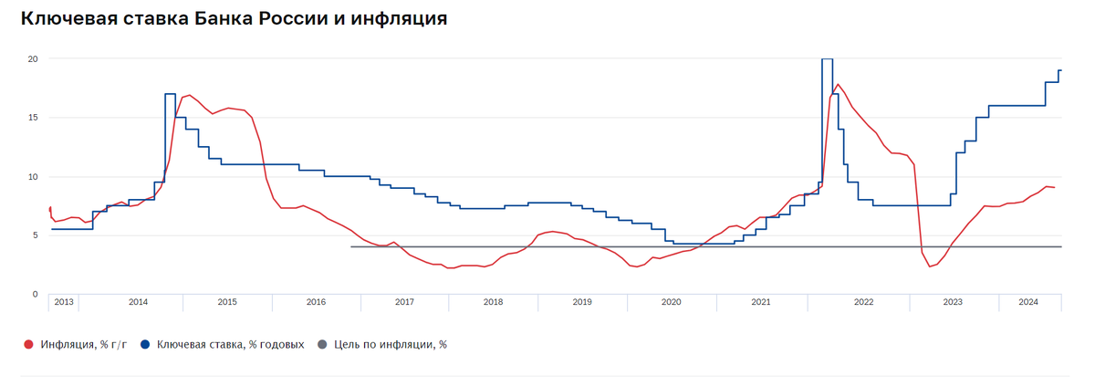 Изменение инфляции и ключевой ставки в РФ, Банк России