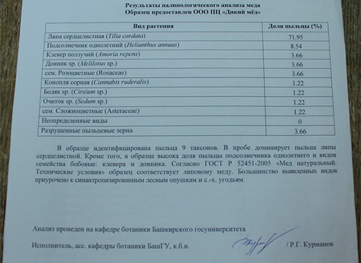 Анализ мёда