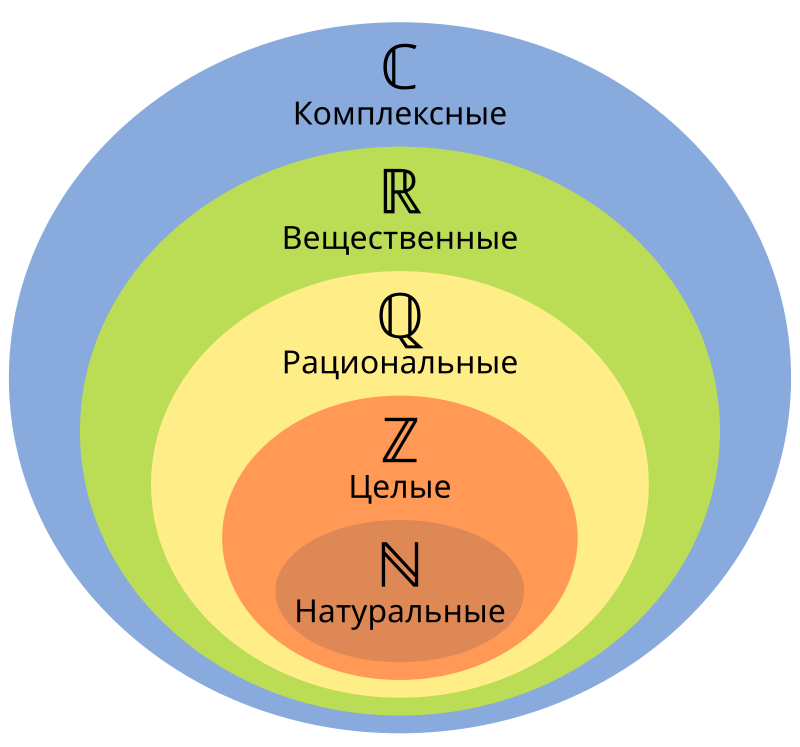 Источник: https://upload.wikimedia.org/wikipedia/commons/thumb/6/6b/Venn_Diagram_of_Numbers-ru.svg/300px-Venn_Diagram_of_Numbers-ru.svg.png