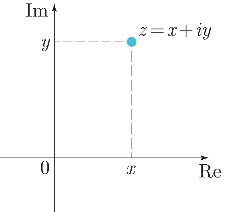 Источник: https://upload.wikimedia.org/wikipedia/commons/thumb/7/74/Illustration_of_a_complex_number.svg/800px-Illustration_of_a_complex_number.svg.png