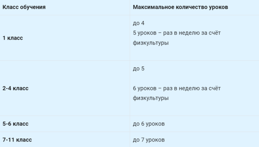 Таблица Максимальное количество уроков в зависимости от класса обучения