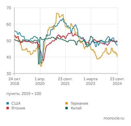    investing.com: Крупнейшие мировые экономики чувствуют себя все хуже