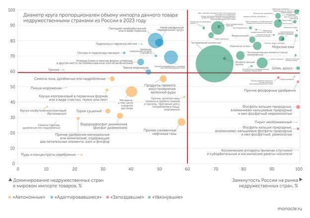    расчеты автора по данным UN Comtrade за 2023 год: Карта чувствительных для недружественных стран товаров российского экспорта