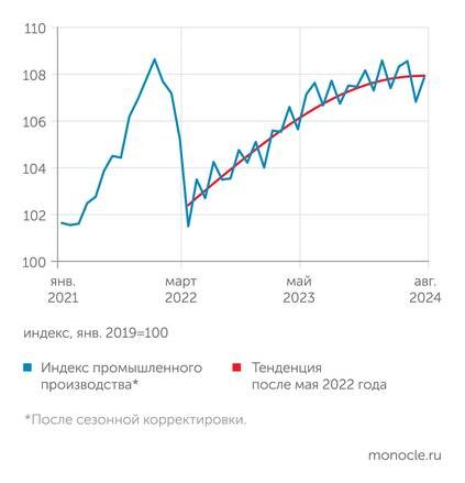    Оценка Института "Центр развития" НИУ ВШЭ по данным Росстата: Рост промышленного производства выдыхается