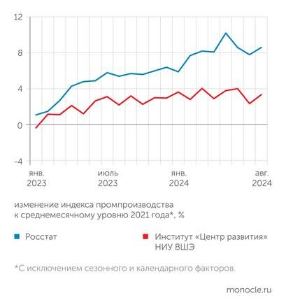    Росстат, расчеты Монокля по данным Института "Центр развития" НИУ ВШЭ: Данные Росстата и независимые оценки свидетельствуют о стабилизации промышленного производства в мае-августе 2024 года
