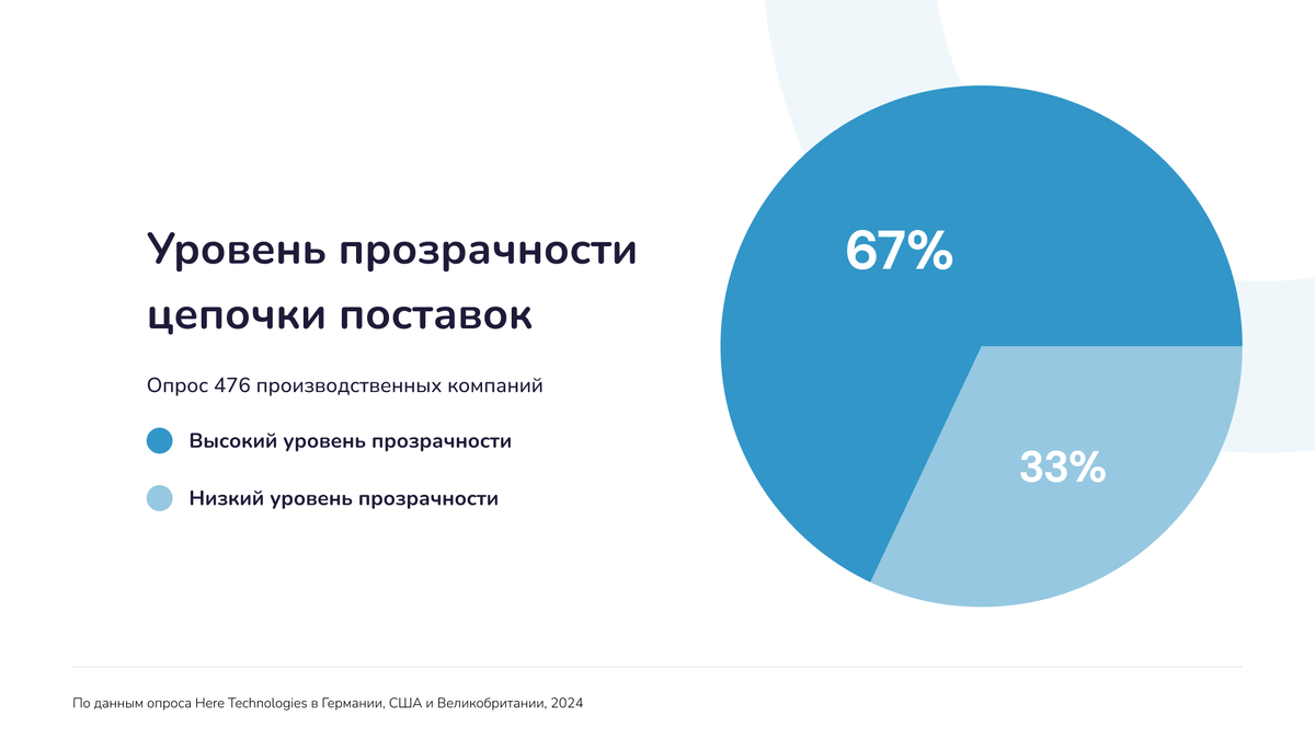 Компания Here Technologies, лидирующий поставщик технологий для определения местоположения, опросила логистов 476 производственных компаний в Германии, США и Великобритании.
