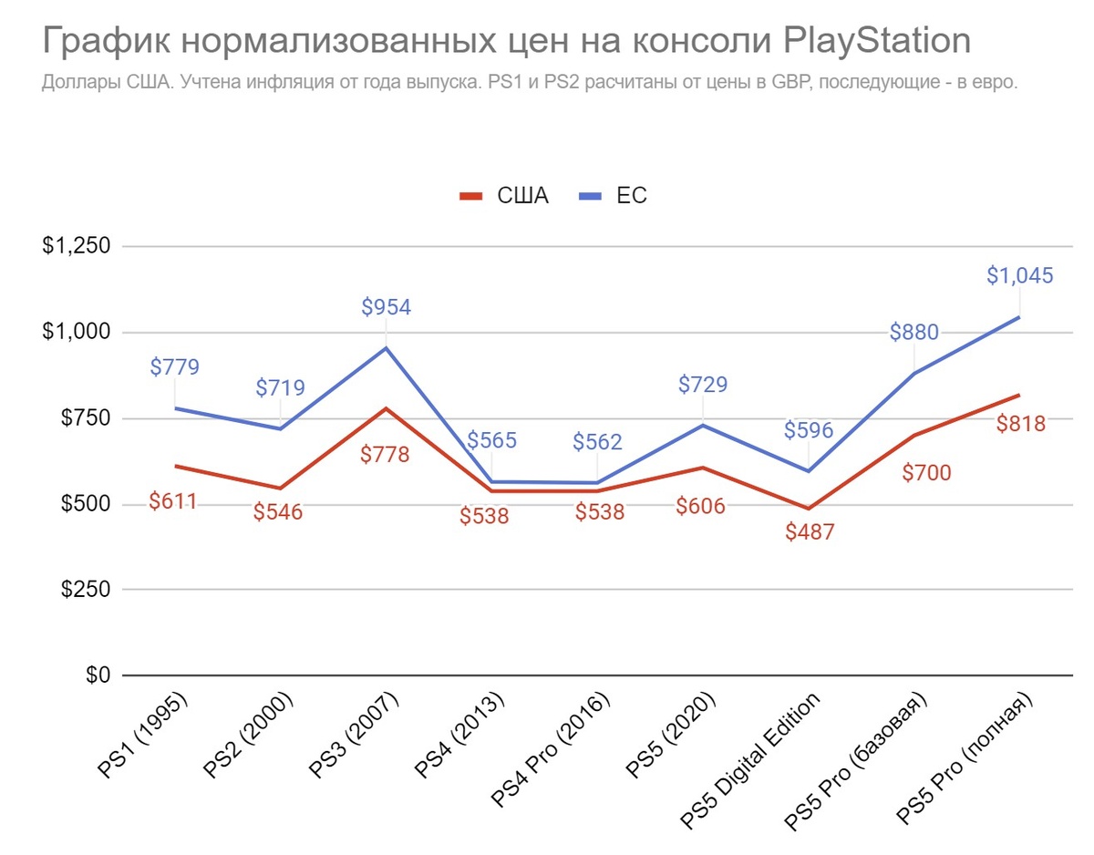 Все цены на графике сконвертированы в доллары для наглядности