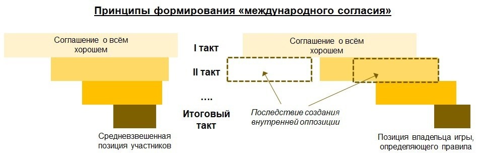 #геостратегия В последние десятилетия для мира было характерно множество различных международных соглашений и «союзов» по совершенно разным темам и признакам. Большинство оказывалось аморфными сборищами, участники которых периодически собирались на «светские» встречи, произносили правильные слова и ничего не делали. Остальные начинали схожим образом, но за несколько десятилетий превращались в структуры с дисциплиной и единым мнением, участники которых значительно меняли свои начальные взгляды и позиции. 

Примером последнего стал ЕС и большая часть европейских институтов, если бы кто-нибудь 30-40 лет назад описал руководству, элитам и населению этих стран текущие взгляды и политику, они были бы в ужасе. Речь не идёт о естественной эволюции взглядов, происшедшее результат ментального форматирования. Подробнее о принципах см. ниже.

И, да, международные организации периода Холодной войны за 30 лет превратились в оплот ультралиберального идеологического диктата, полную противоположность изначальным целям…))